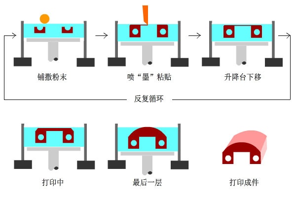 几种3d打印机的工作原理